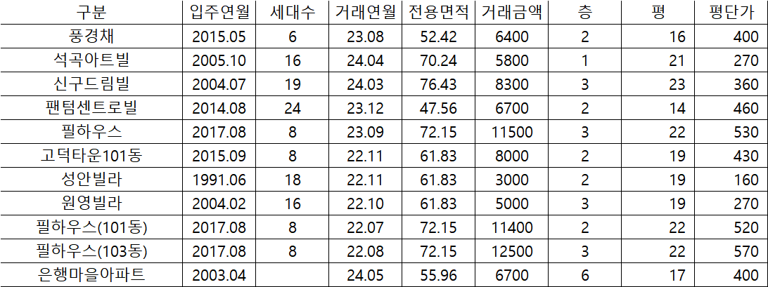 고덕면 빌라 분석