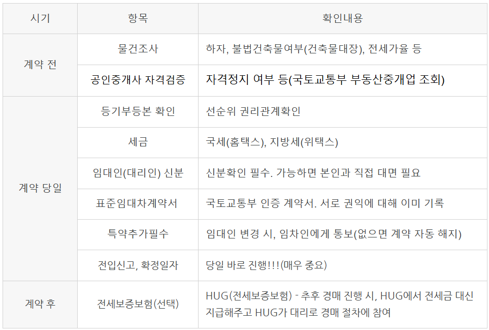 임대차계약 주의사항