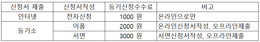 근저당 말소 셀프 등기