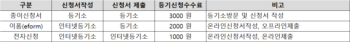 셀프등기 방법 3가지 비교