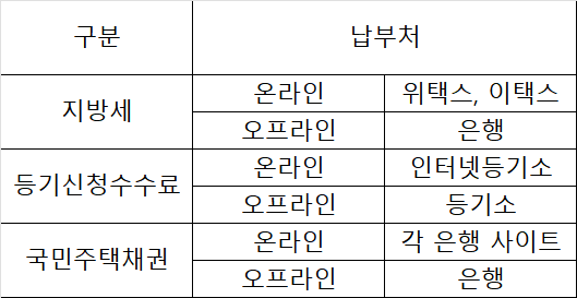 셀프등기 장단점 비교 세금 납부