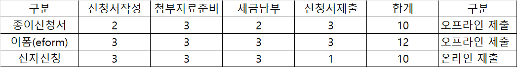 셀프등기 방법 비교 분석