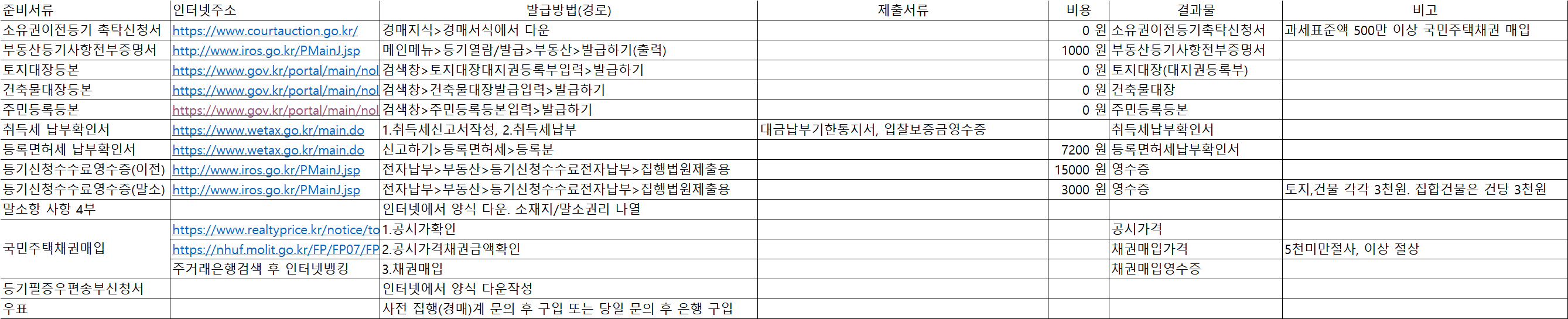 경매 낙찰 셀프등기 리스트