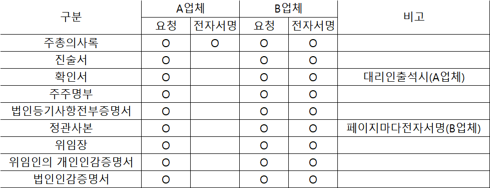 법무부 전자공증 비교