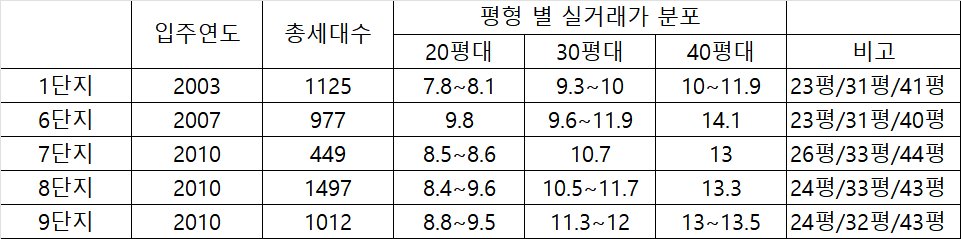 길음뉴타운 구축 실거래 비교