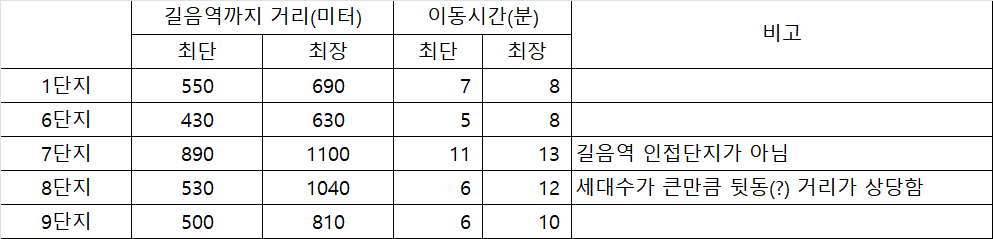 길음뉴타운 구축단지 길음역 거리 비교