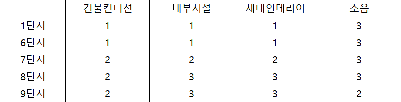 길음뉴타운 구축단지 비교